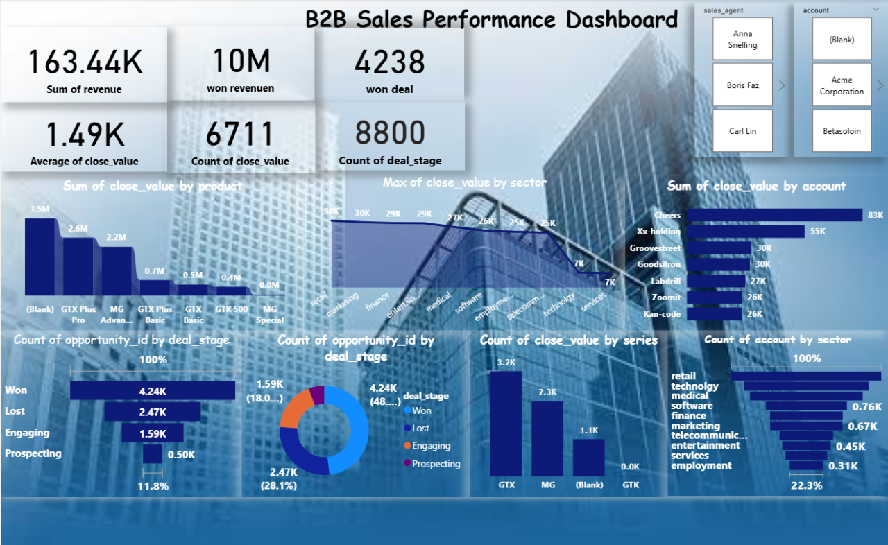 B2B Sales Performance Dashboard preview