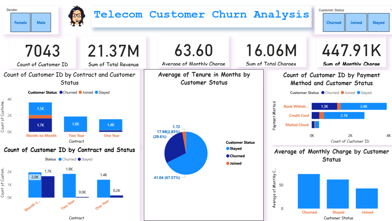 Telecom Customer Churn Analysis dashboard preview