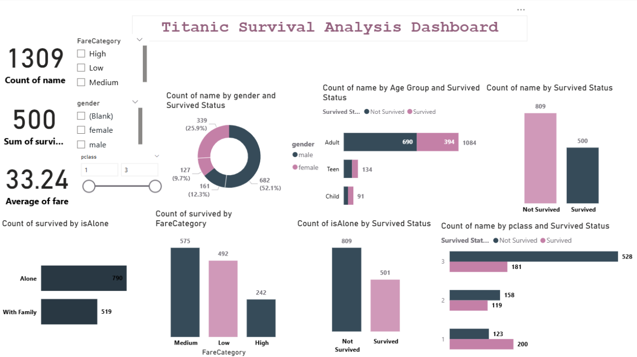 Titanic Survival Analysis Dashboard preview